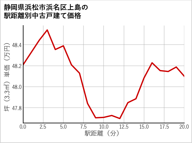 静岡県浜松市浜名区上島の徒歩距離別の中古戸建て坪単価