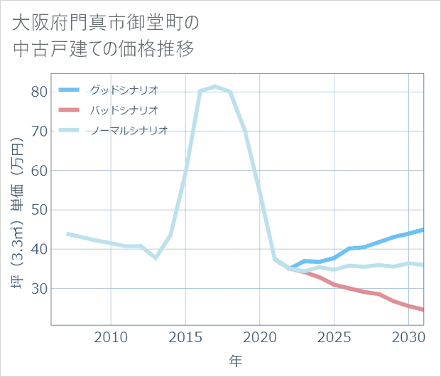 大阪府門真市御堂町の中古戸建て価格推移