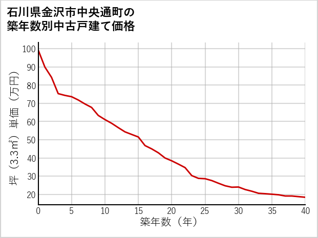 石川県金沢市中央通町の築年数別の中古戸建て坪単価