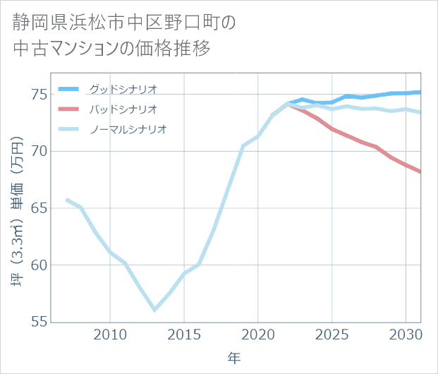 静岡県浜松市中区野口町の中古マンション価格推移