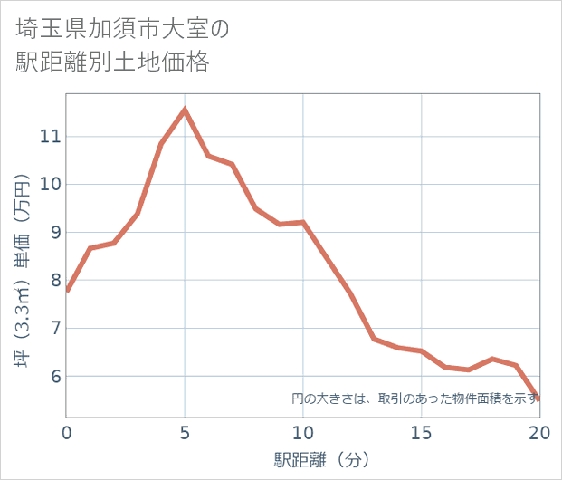 埼玉県加須市大室の徒歩距離別の土地坪単価
