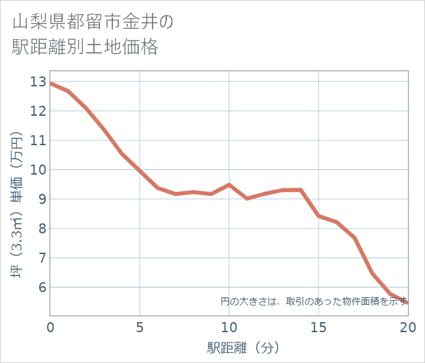 山梨県都留市金井の徒歩距離別の土地坪単価