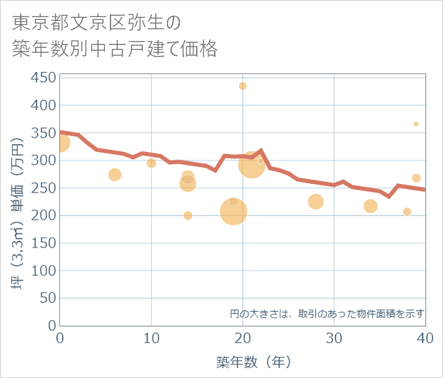 東京都文京区弥生の築年数別の中古戸建て坪単価
