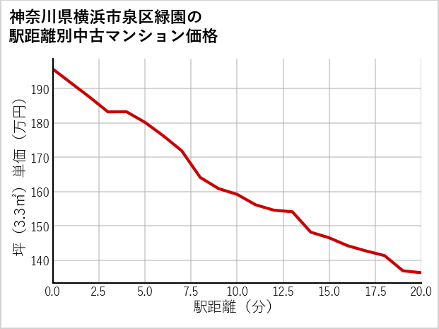 神奈川県横浜市泉区緑園の徒歩距離別の中古マンション坪単価