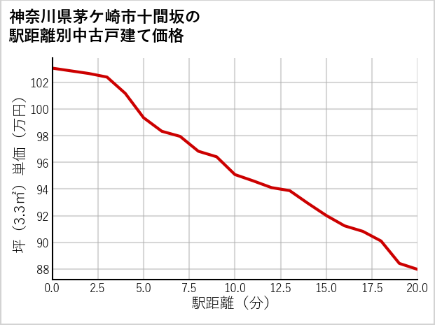 神奈川県茅ケ崎市十間坂の徒歩距離別の中古戸建て坪単価