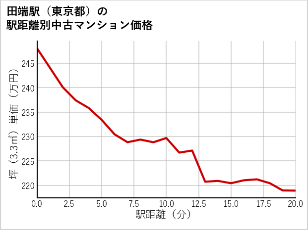 田端駅（東京都）の徒歩距離別の中古マンション坪単価