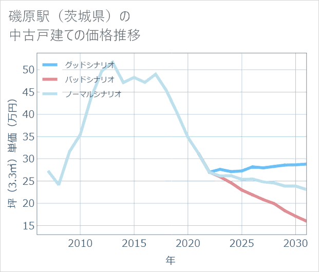 磯原駅(茨城県)の中古戸建て価格推移