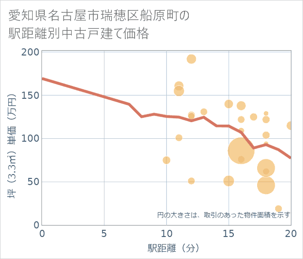 愛知県名古屋市瑞穂区船原町の徒歩距離別の中古戸建て坪単価