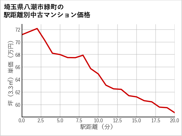 埼玉県八潮市緑町の徒歩距離別の中古マンション坪単価
