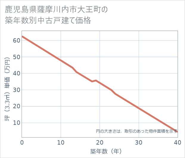 鹿児島県薩摩川内市大王町の築年数別の中古戸建て坪単価