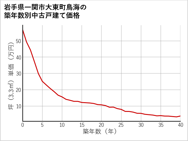 岩手県一関市大東町鳥海の築年数別の中古戸建て坪単価
