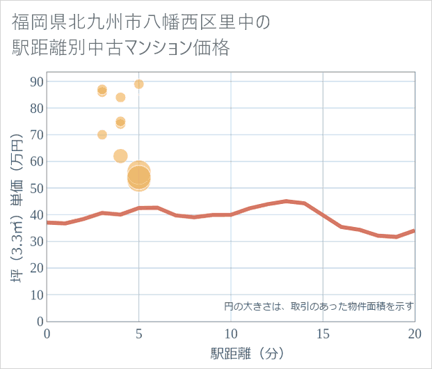 福岡県北九州市八幡西区里中の徒歩距離別の中古マンション坪単価