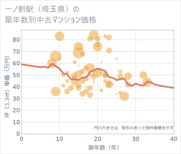 一ノ割駅(埼玉県)の築年数別の中古マンション坪単価