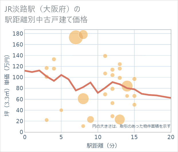 JR淡路駅(大阪府)の徒歩距離別の中古戸建て坪単価