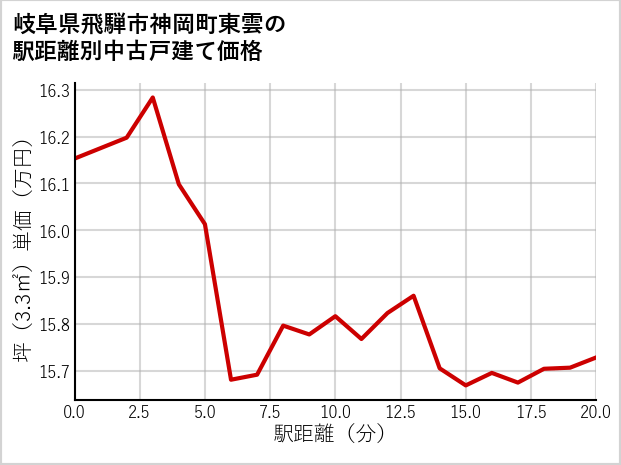 岐阜県飛騨市神岡町東雲の徒歩距離別の中古戸建て坪単価