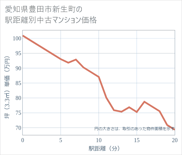 愛知県豊田市新生町の徒歩距離別の中古マンション坪単価