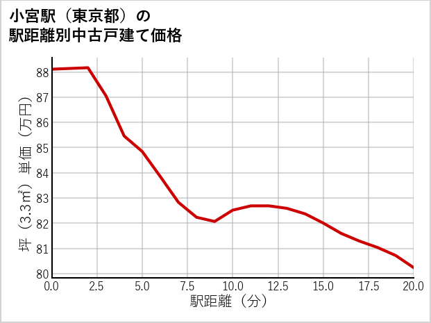 小宮駅（東京都）の徒歩距離別の中古戸建て坪単価