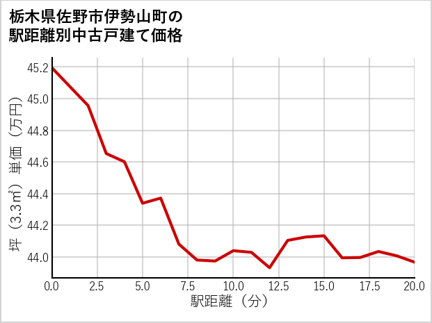 栃木県佐野市伊勢山町の徒歩距離別の中古戸建て坪単価
