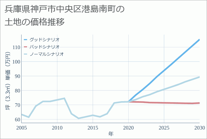 兵庫県神戸市中央区港島南町の土地価格推移