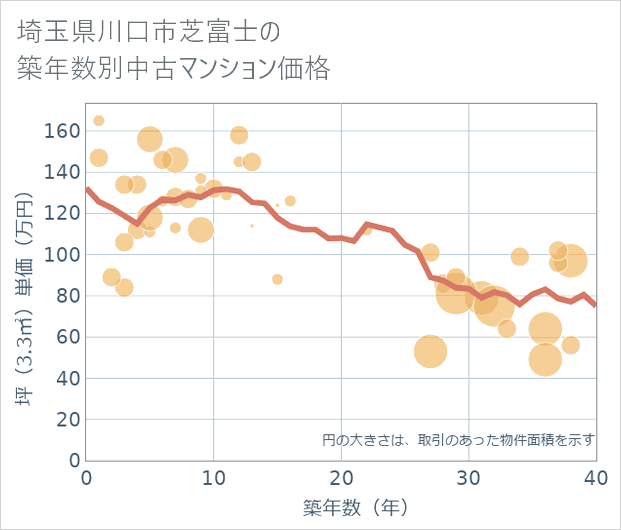 埼玉県川口市芝富士の築年数別の中古マンション坪単価