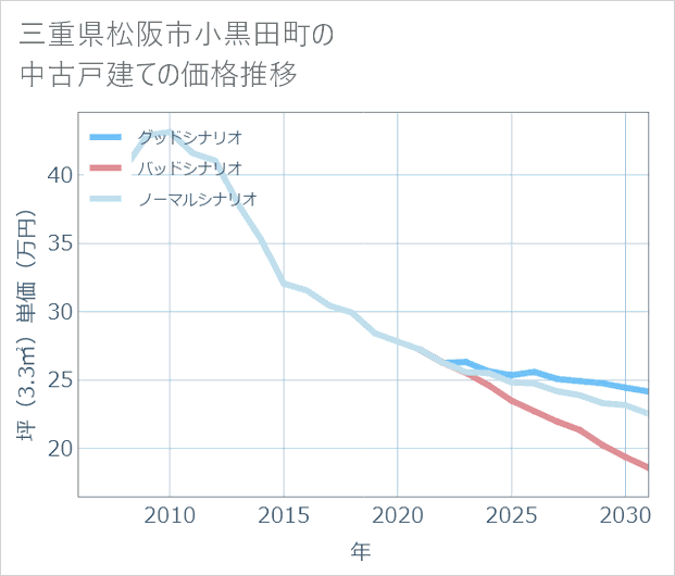 三重県松阪市小黒田町の中古戸建て価格推移