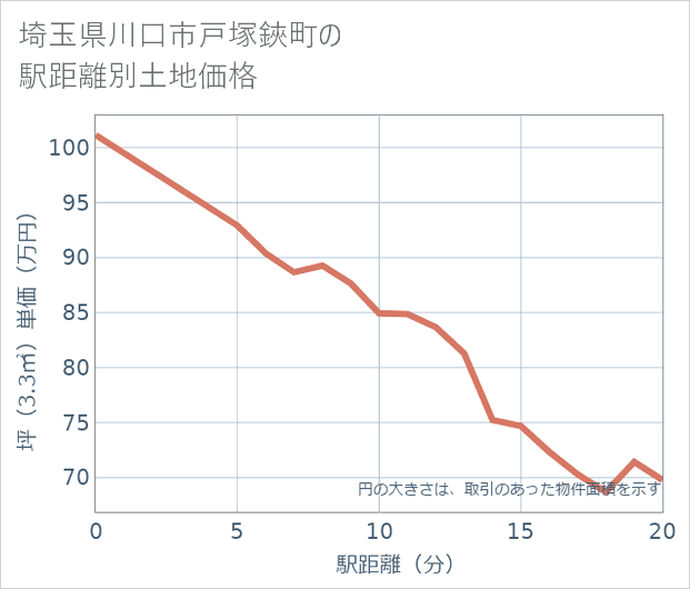 埼玉県川口市戸塚鋏町の徒歩距離別の土地坪単価