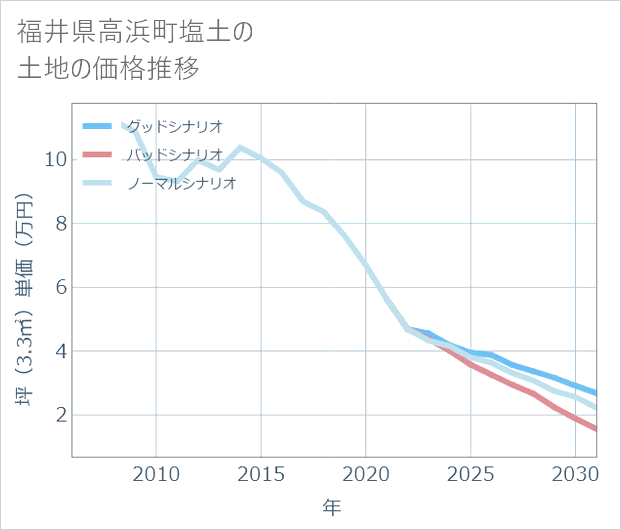 福井県高浜町塩土の土地価格推移