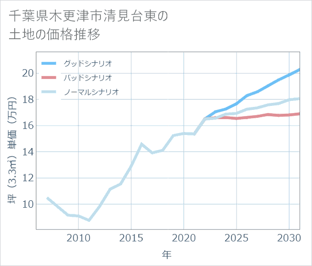 千葉県木更津市清見台東の土地価格推移