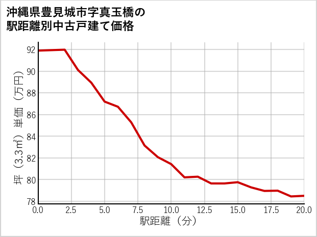 沖縄県豊見城市真玉橋の徒歩距離別の中古戸建て坪単価