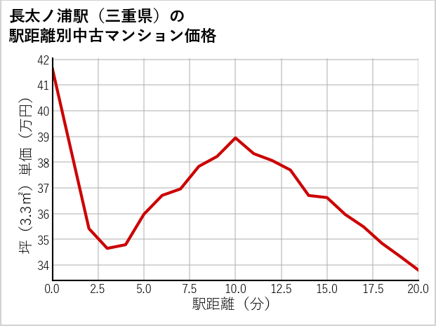 長太ノ浦駅（三重県）の徒歩距離別の中古マンション坪単価