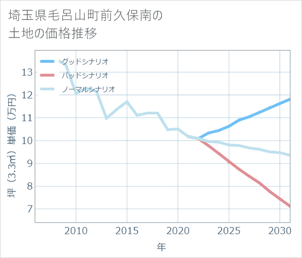 埼玉県毛呂山町前久保南の土地価格推移