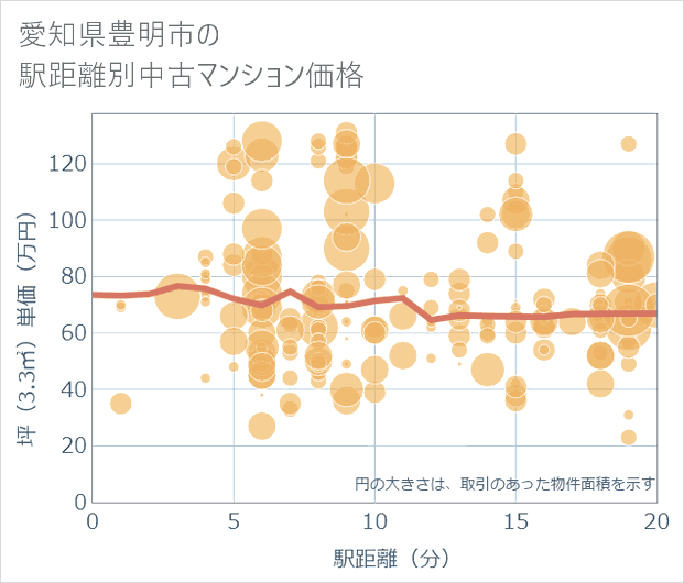 愛知県豊明市の徒歩距離別の中古マンション坪単価