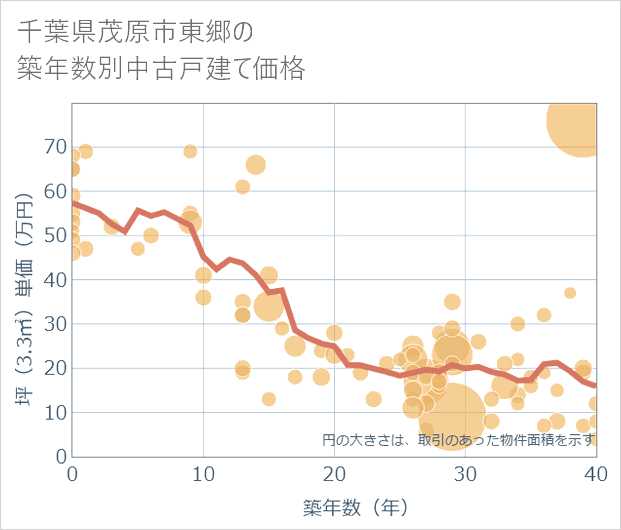 千葉県茂原市東郷の築年数別の中古戸建て坪単価