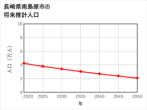 南島原市の将来推計人口