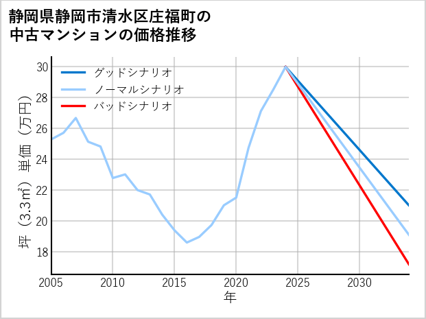 静岡県静岡市清水区庄福町の中古マンション価格推移