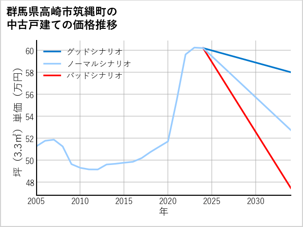 群馬県高崎市筑縄町の中古戸建て価格推移