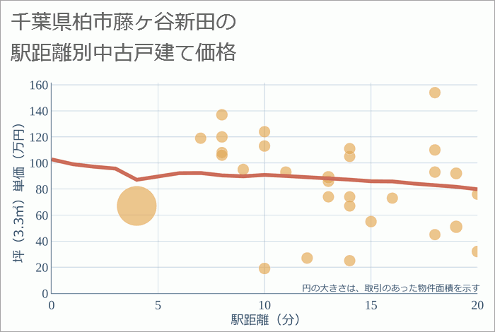 千葉県柏市藤ヶ谷新田の徒歩距離別の中古戸建て坪単価