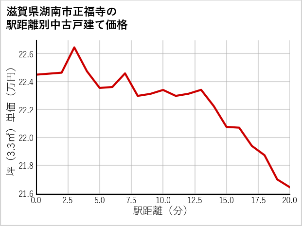 滋賀県湖南市正福寺の徒歩距離別の中古戸建て坪単価