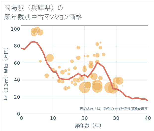 岡場駅(兵庫県)の築年数別の中古マンション坪単価