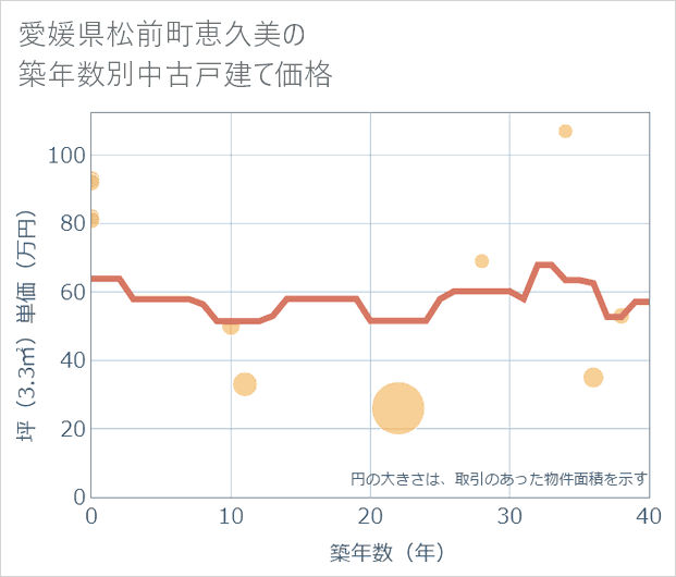 愛媛県松前町恵久美の築年数別の中古戸建て坪単価