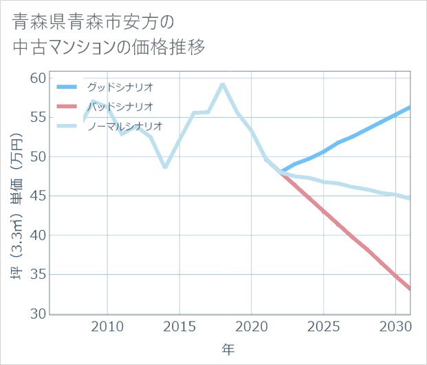 青森県青森市安方の中古マンション価格推移