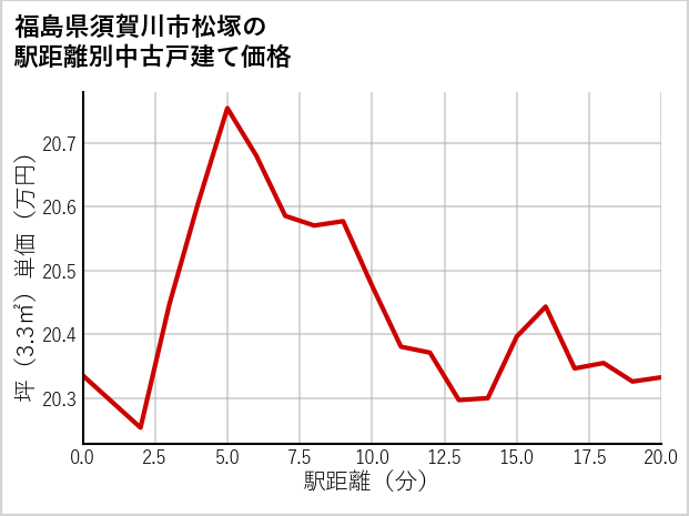 福島県須賀川市松塚の徒歩距離別の中古戸建て坪単価