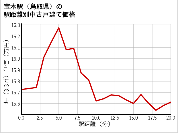 宝木駅（鳥取県）の徒歩距離別の中古戸建て坪単価