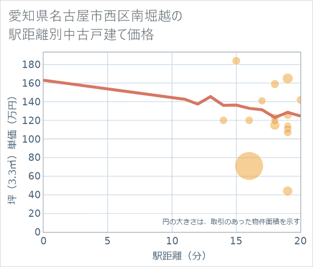 愛知県名古屋市西区南堀越の徒歩距離別の中古戸建て坪単価