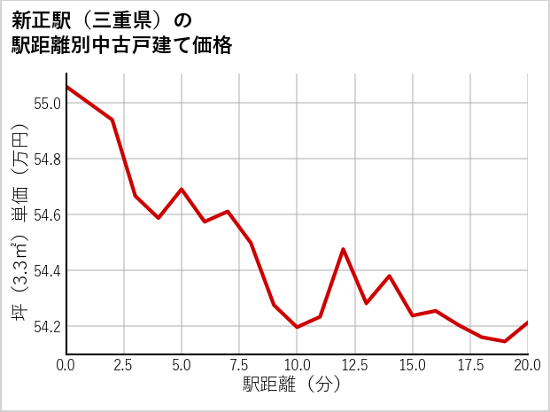 新正駅（三重県）の徒歩距離別の中古戸建て坪単価