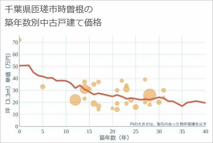 千葉県匝瑳市時曽根の築年数別の中古戸建て坪単価