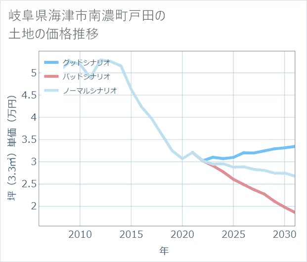 岐阜県海津市南濃町戸田の土地価格推移