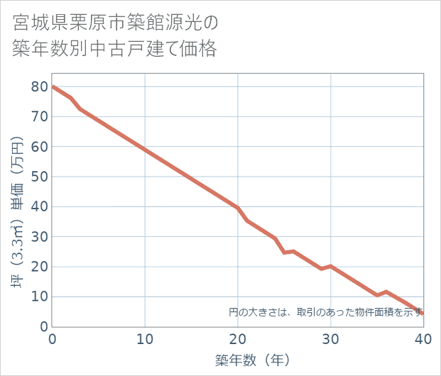 宮城県栗原市築館源光の築年数別の中古戸建て坪単価