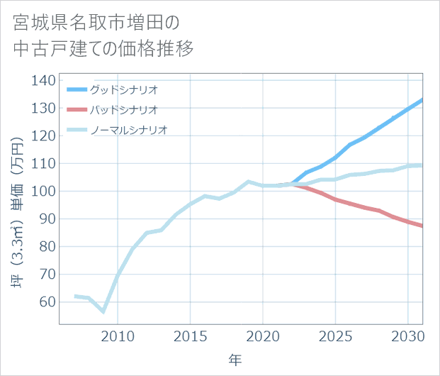 宮城県名取市増田の中古戸建て価格推移