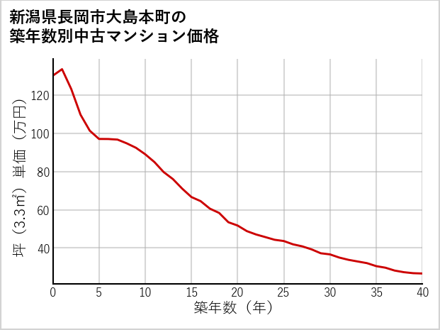 新潟県長岡市大島本町の築年数別の中古マンション坪単価